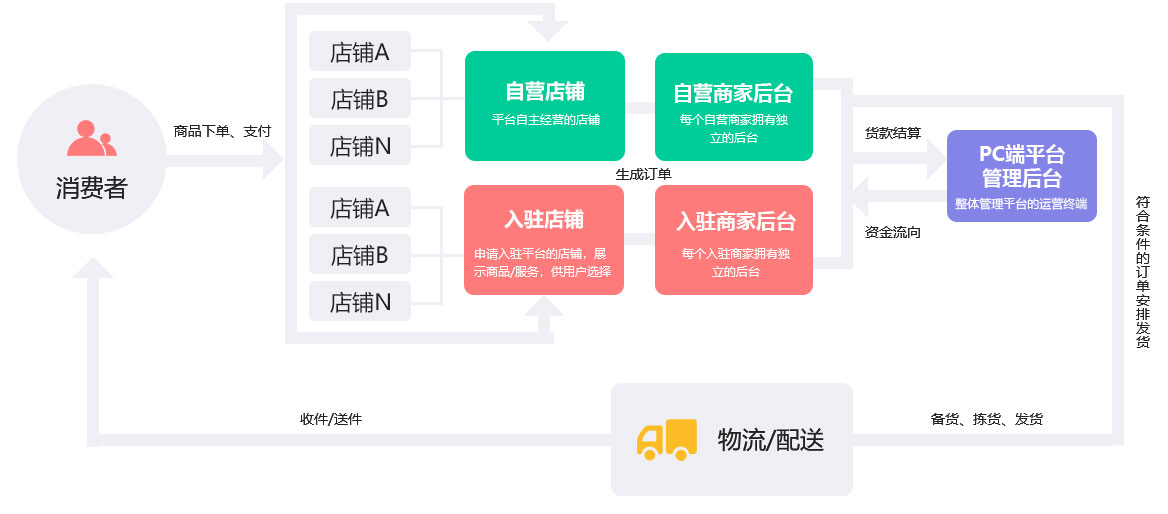 未來久B2C電商解決方案