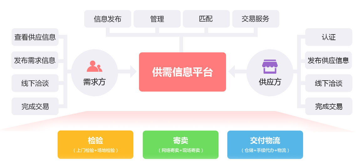 未來久行業(yè)供需門戶平臺解決方案服務(wù)流程