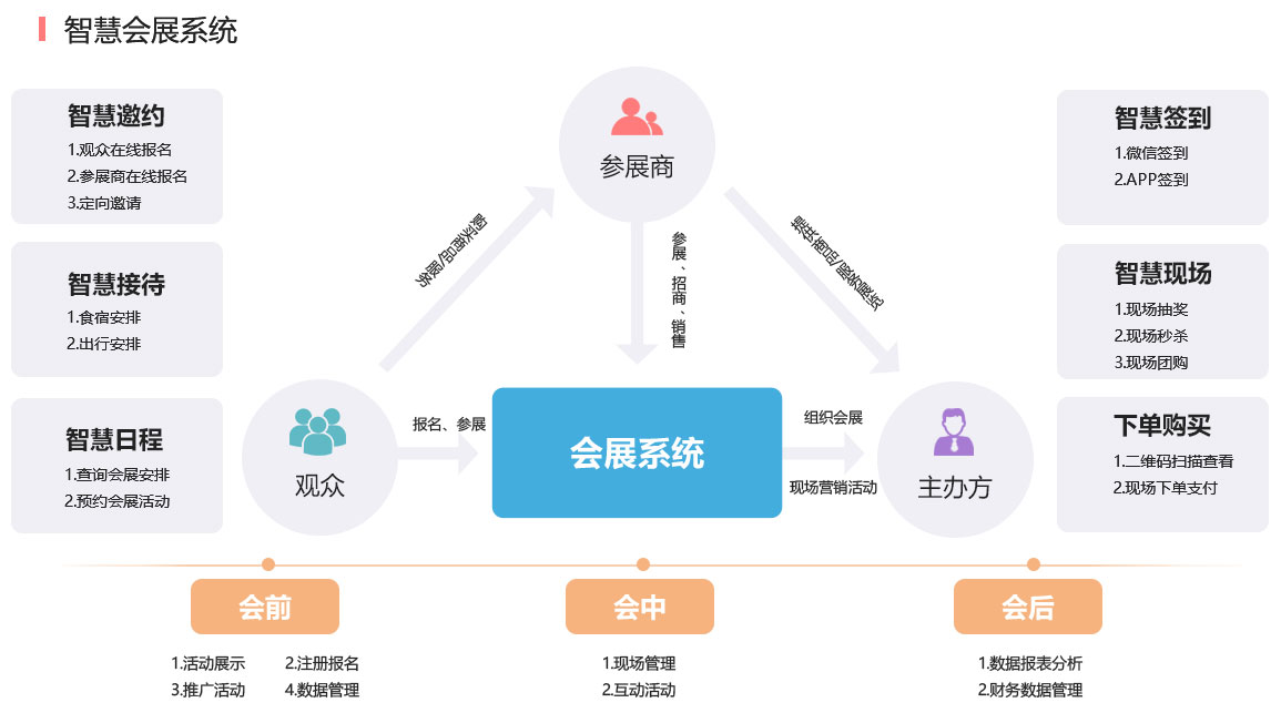 會展/會議系統(tǒng)解決方案核心流程與內(nèi)容