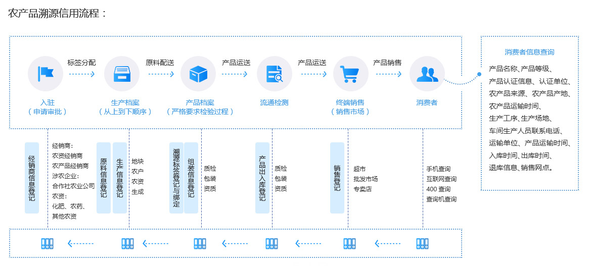 未來久溯源信用系統(tǒng)解決方案服務流程