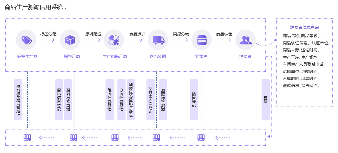 未來久溯源信用系統(tǒng)解決方案服務流程